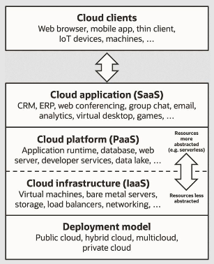 Cloud service models arranged as layers in stack