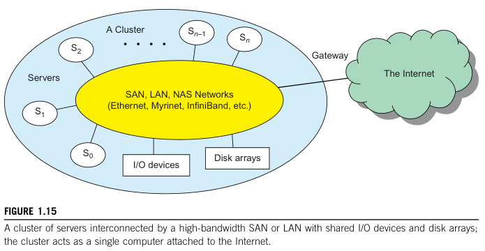 Cluster computing