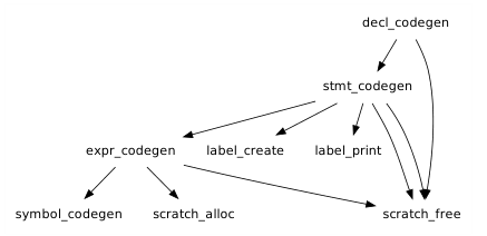 Relationship between code generation functions