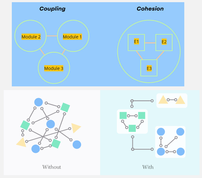 Cohesion and coupling