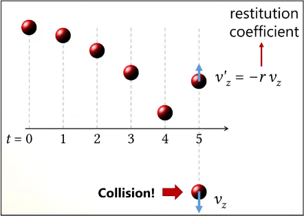 A progress of ball collision in each time