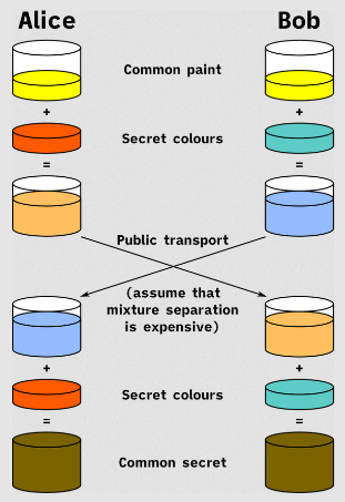 Diffie-Hellman key exchange analogy of colors