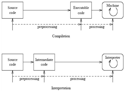 Compilation and interpretation