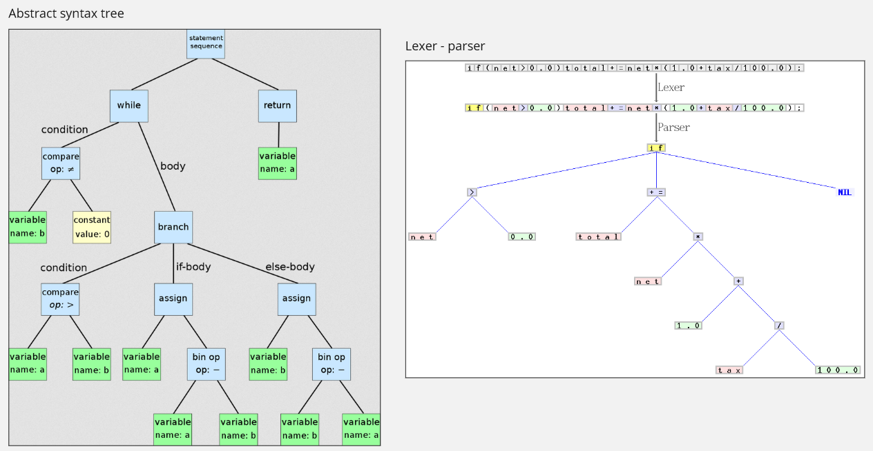 Compiler operation