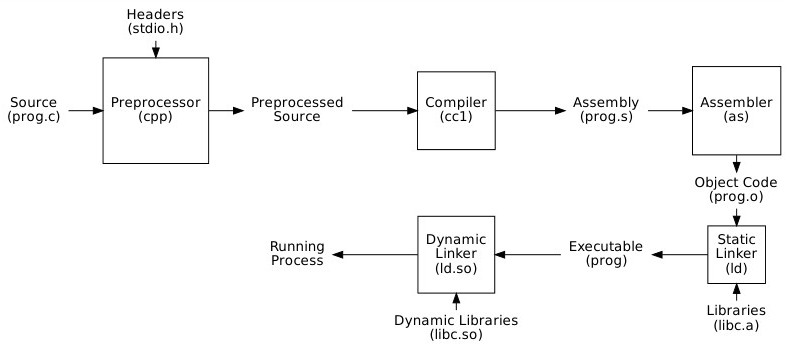 Compiler toolchain