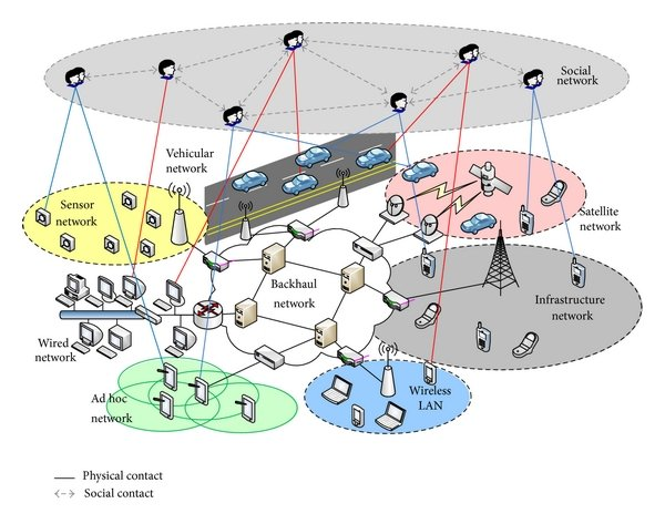 Complex network connection