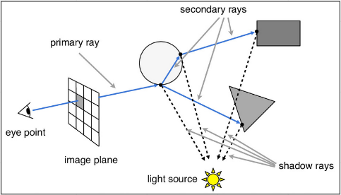 An example of complex ray tracing bouncing to many object creating more sources