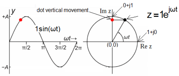 Sine wave converted to circle using Euler&#39;s formula involving exponential function