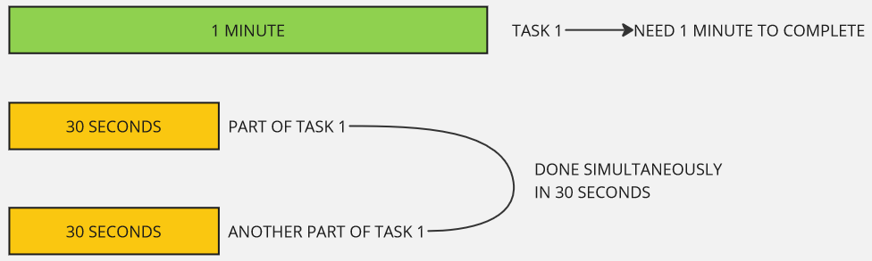 Concurrency illustration, multiple system doing a single task simultaneously