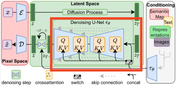 Conditioning process in the stable diffusion architecture