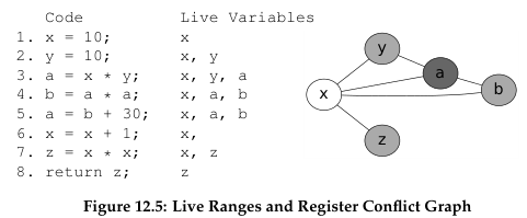 Conflict graph