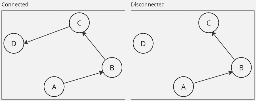 Connected vs disconnected graph