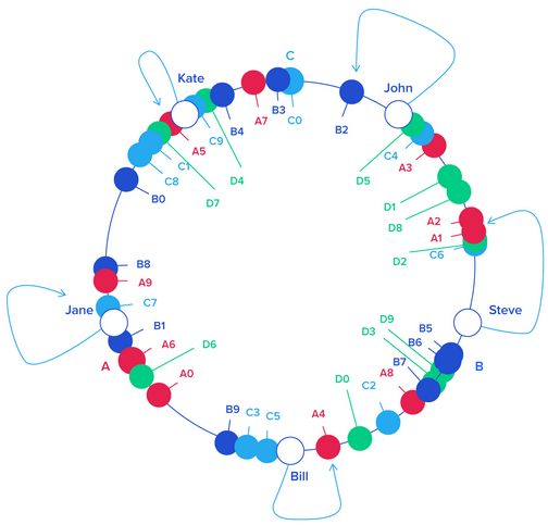 Consistent hashing