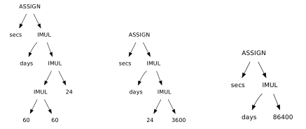 Constant folding in DAG