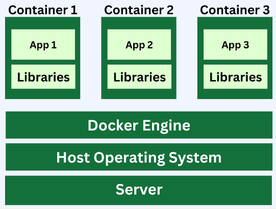 Containerization 1