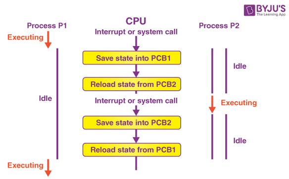 Context switch