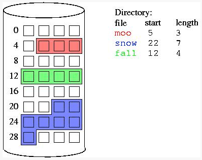 Contiguous allocation