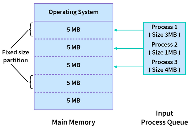 Contiguous memory allocation