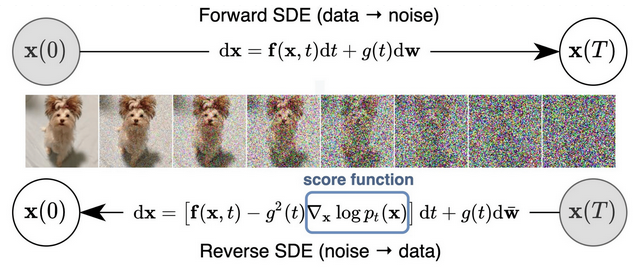 Continous diffusion model using SDE