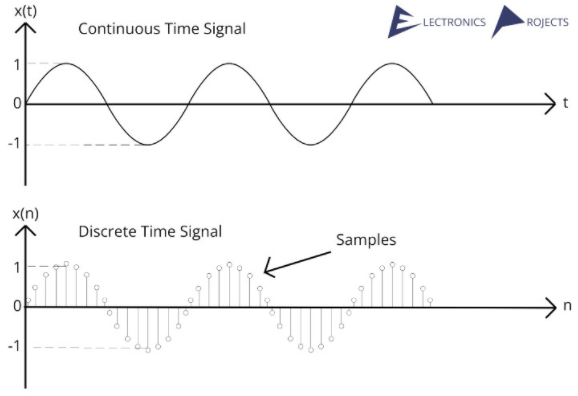 Discrete signals have gap between while continuous signals not