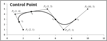 Example of control point representation forming a wave