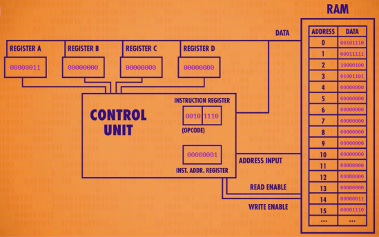 Control unit abstraction