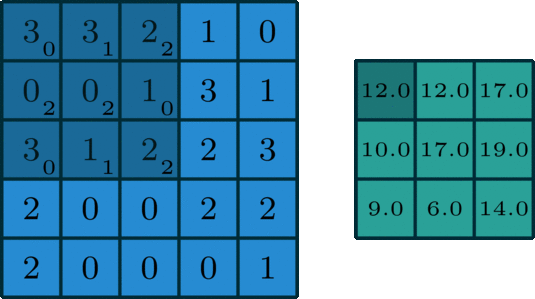 GIF of convolution process