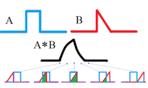 Two waves are combined