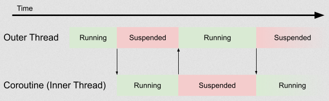 Coroutine illustration