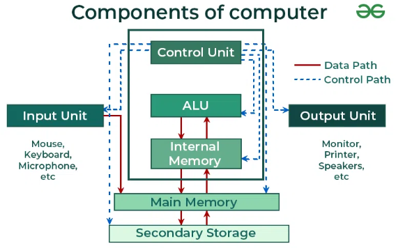 CPU components