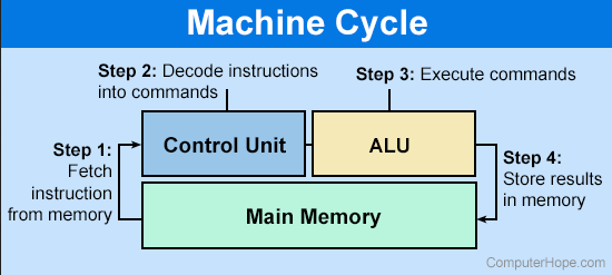 CPU cycle