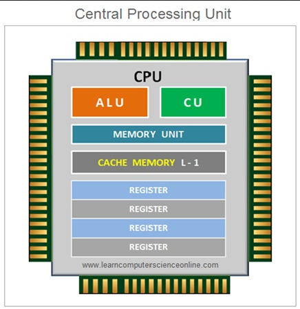 CPU memory