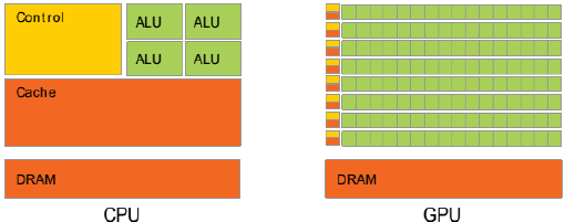 CPU vs GPU