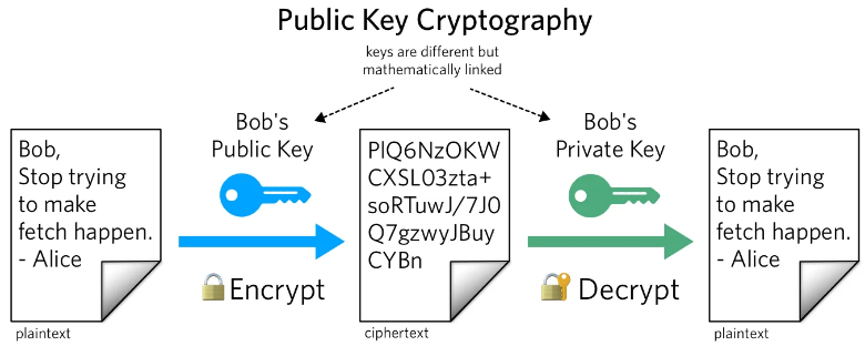 Cryptography encryption