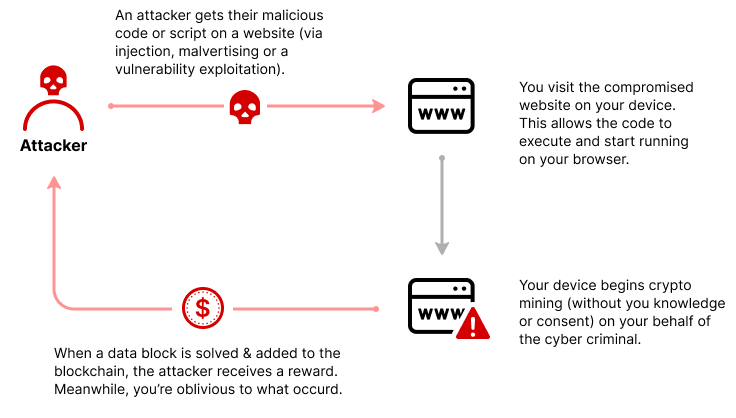 Cryptojacking