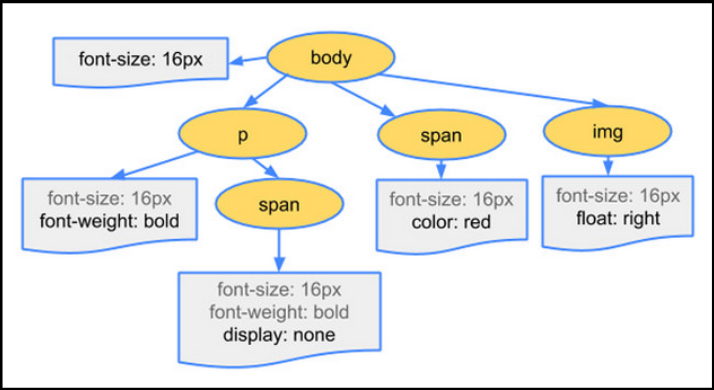 Shows how CSSOM populate the style of DOM