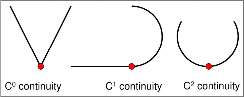 A v-shaped curve with continuity 0, a hook-shaped curve with continuity 1, and a u-shaped curve with continuity 2