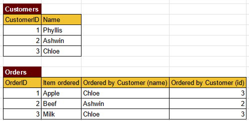 Customer order table 2