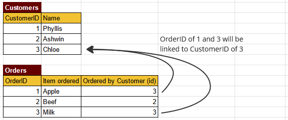 Customer order table 3