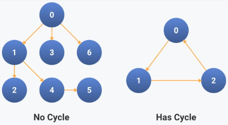 Cycle in graph