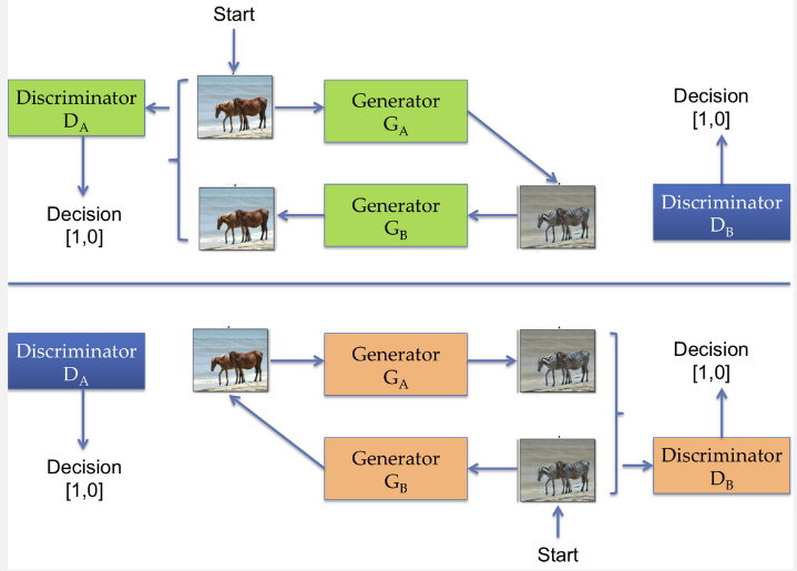 CycleGAN architecture