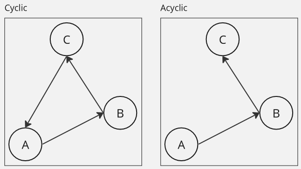 Cyclic vs acyclic graph