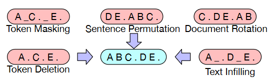 Data augmentation technique of BART