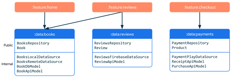 Data modules