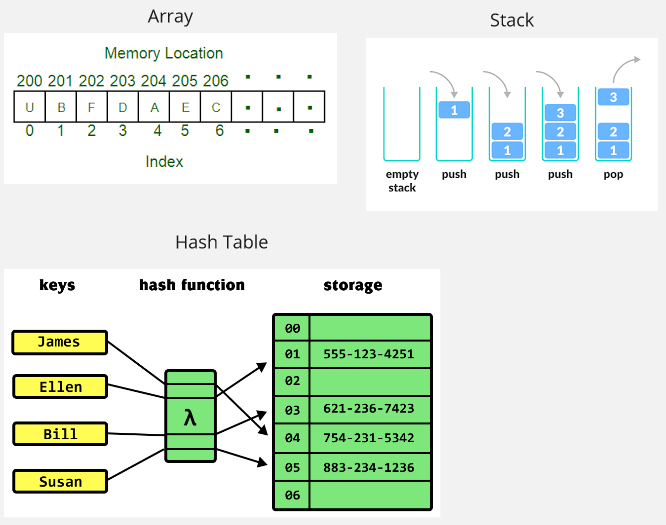 Array, stack, and hash table data structures