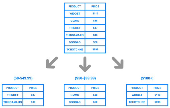 Database sharding