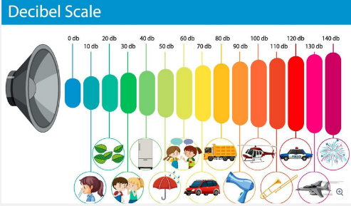 Decibel scale, with 0 dB is silence with the highest 140 dB is fireworks sound