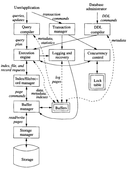 DBMS components