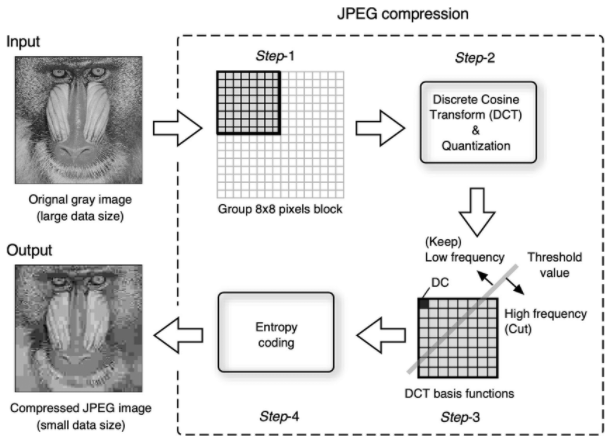 The process of DCT compression