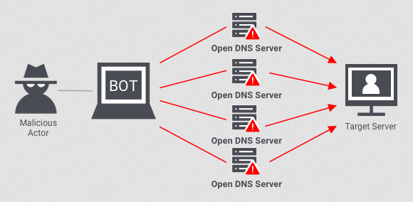 A malicious actor that uses bot to connect to server simultaneously